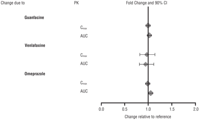 lisdexamfetamine-fig2