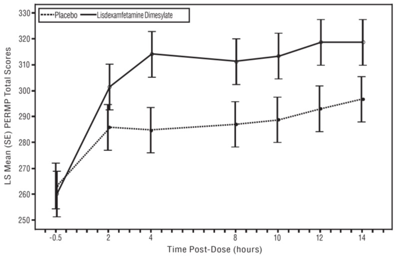 lisdexamfetamine-fig6