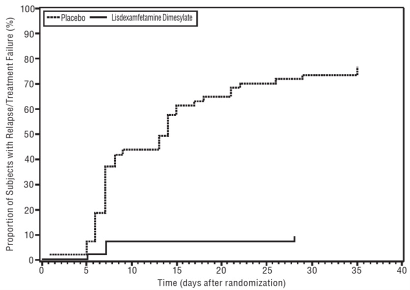 lisdexamfetamine-fig7