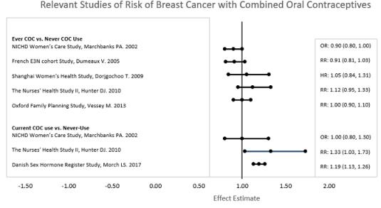 Relevant studies of Risk of Breast Cancer with combined Oral Contraceptives