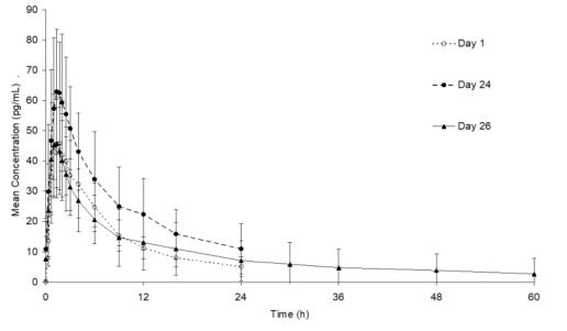 Figure 2. Mean (± SD) plasma ethinyl estradiol concentration versus time profiles following single- and multiple-dose oral administration of Lo Loestrin Fe to healthy female volunteers (n = 15)