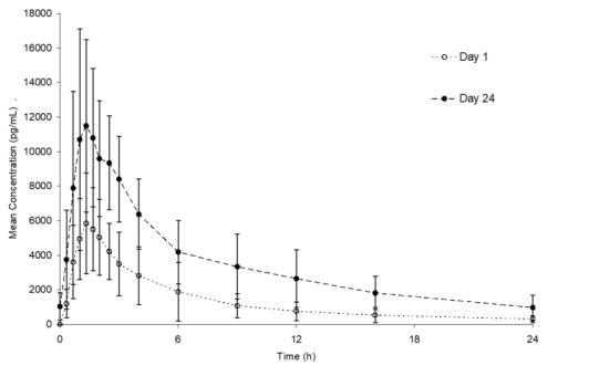 Figure 3. Mean (± SD) plasma norethindrone concentration versus time profiles following single- and multiple-dose oral administration of Lo Loestrin Fe to healthy female volunteers (n = 15)