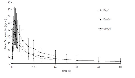 Figure 1.	Mean (± SD) plasma ethinyl estradiol concentration versus time profiles following single- and multiple-dose oral administration of norethindrone acetate and ethinyl estradiol combination tablets and ethinyl estradiol alone tablets to healthy female volunteers (n = 15)