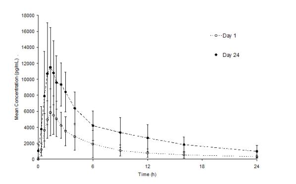 Figure 2.	Mean (± SD) plasma norethindrone concentration versus time profiles following single- and multiple-dose oral administration of norethindrone acetate and ethinyl estradiol combination tablets to healthy female volunteers (n = 15)