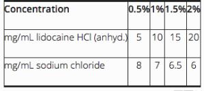 Lidocaine Hydrochloride Injection, USP is a sterile, nonpyrogenic solution of lidocaine hydrochloride in water for injection for parenteral administration in various concentrations with characteristics as follows: