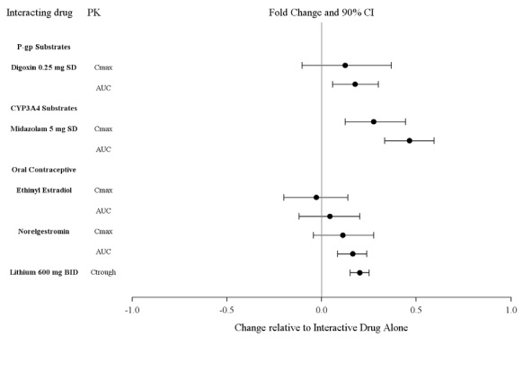 Figure 2: Impact of Lurasidone Hydrochloride on Other Drugs