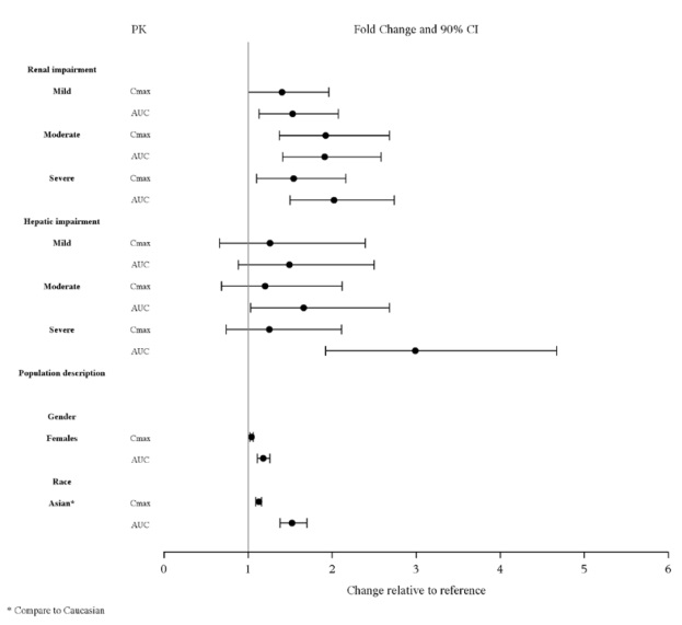 Figure 3: Impact of Other Patient Factors on Lurasidone Hydrochloride Pharmacokinetics