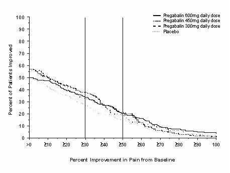 Figure 8: Patients Achieving Various Levels of Pain Relief – Fibromyalgia Study F1