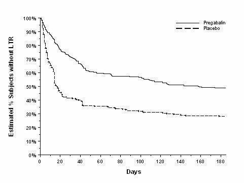 Figure 9: Time to Loss of Therapeutic Response, Fibromyalgia Study F2 (Kaplan-Meier Analysis)
