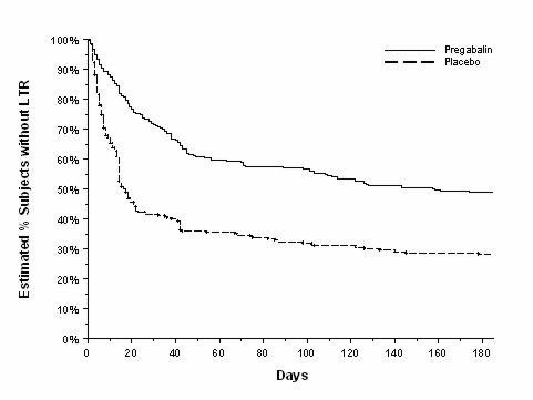 Figure 9: Time to Loss of Therapeutic Response, Fibromyalgia Study F2 (Kaplan-Meier Analysis)