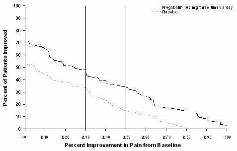 Figure 2: Patients Achieving Various Levels of Pain Relief – Study DPN 2