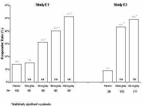 Figure 6. Responder rate by add-on epilepsy study