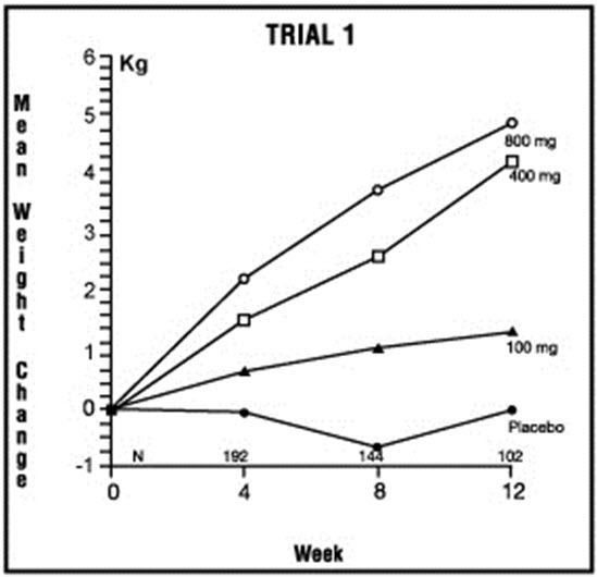 Mean Weight Change for Patients Evaluable for Efficacy in Trial 1