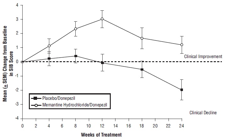 Figure 7: Time course of the change from baseline in SIB score for patients completing 24 weeks of treatment.