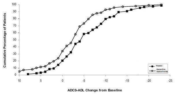 								Figure 2: Cumulative percentage of patients completing 28 weeks of double-blind  treatment with specified changes from baseline in ADCS-ADL scores.							