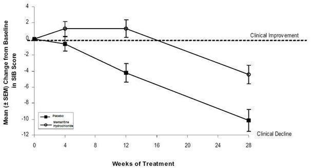 								Figure 3: Time course of the change from baseline in  SIB score for patients completing 28 weeks of treatment							