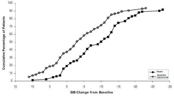 								Figure 4: Cumulative percentage of patients completing 28 weeks of double-blind treatment with specified changes from baseline in SIB scores.							