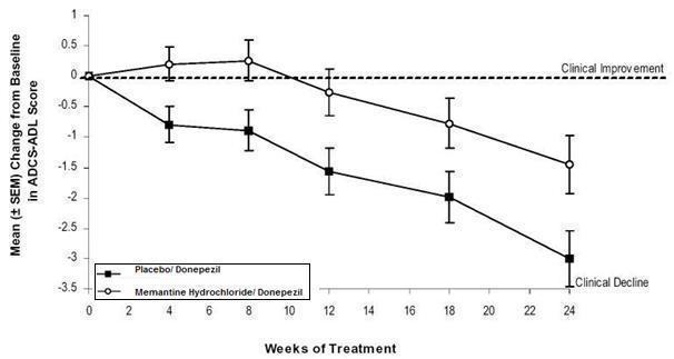 
								Figure 5: Time course of the change from baseline in  ADCS-ADL score for patients completing 24 weeks of treatment.
							