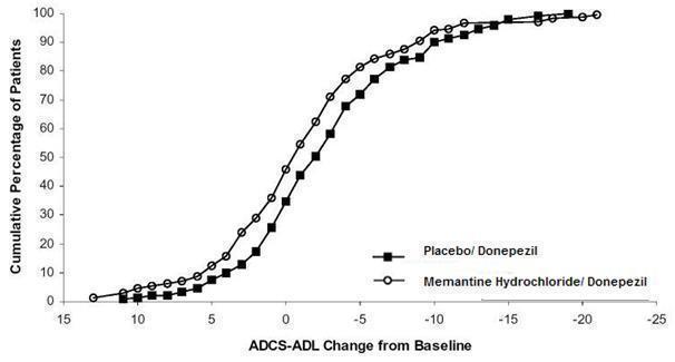 
								Figure 6: Cumulative percentage of patients completing 24 weeks of  double-blind treatment with specified changes from baseline in ADCS-ADL scores.
							
