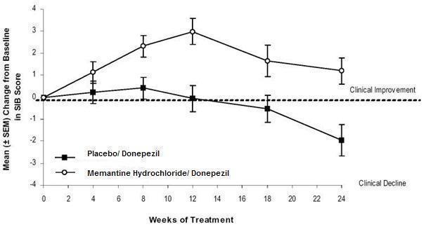 
								Figure 7: Time course of the change from baseline in SIB score for patients completing 24 weeks of treatment.
							