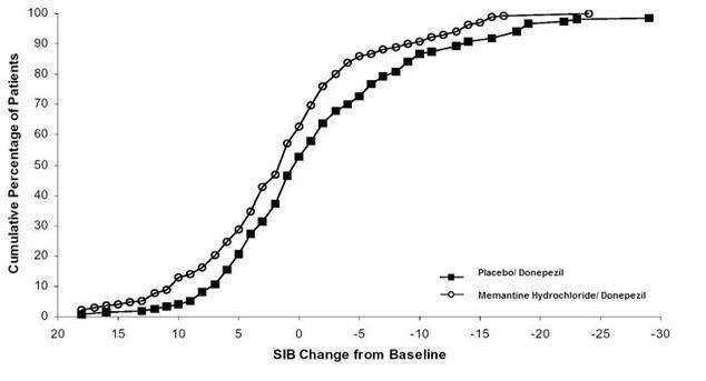
								Figure 8: Cumulative percentage of patients completing 24 weeks of double-blind treatment with specified changes from baseline in SIB scores.
							