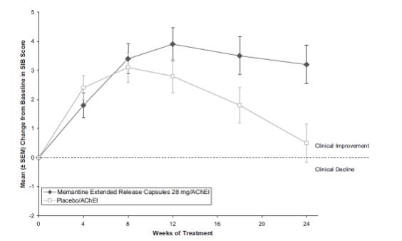 Figure 1: Time course of the change from baseline in SIB score for patients completing 24 weeks of treatment.