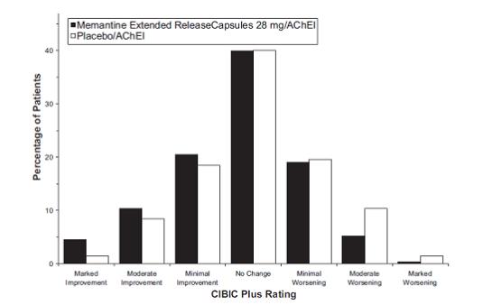 Figure 4: Distribution of CIBIC-Plus ratings at week 24.