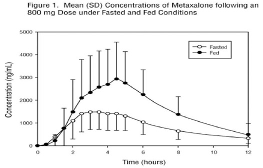 Figure 1 - Mean (SD) Concentrations of Metaxalone following an 800 mg Dose under Fasted and Fed Conditions.