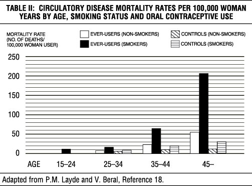 Table II: Circulatory Disease Mortality Rates Per 100,000 Women Years by Age, Smoking Status and Oral Contraceptive Use