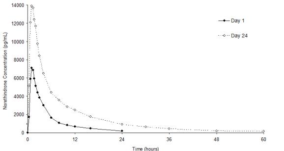 Figure 1.	Mean Plasma Norethindrone Concentration-Time Profiles Following Single- and Multiple-Dose Oral Administration of Microgestin 24 Fe Tablets to Healthy Female Volunteers under Fasting Condition (n = 17)