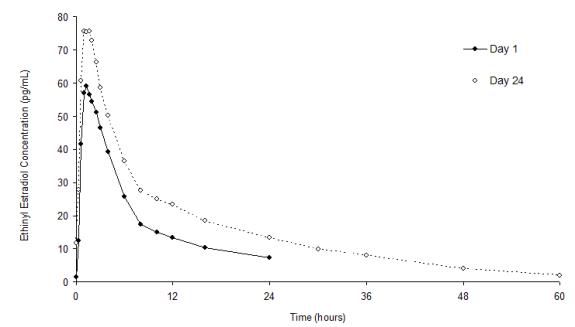 Figure 2.	Mean Plasma Ethinyl Estradiol Concentration-Time Profiles Following Single- and Multiple-Dose Oral Administration of Microgestin 24 Fe Tablets to Healthy Female Volunteers under Fasting Condition (n = 17)