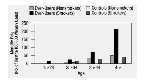 FIGURE 3. 	CIRCULATORY DISEASE MORTALITY RATES FOR 100,000 WOMEN-YEARS BY AGE, SMOKING STATUS AND ORAL CONTRACEPTIVE USE