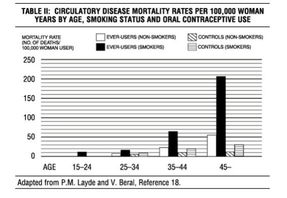 Table II Circulatory Disease Mortality Rates per 100,000 Women years by age, smoking status and oral contraceptive Use