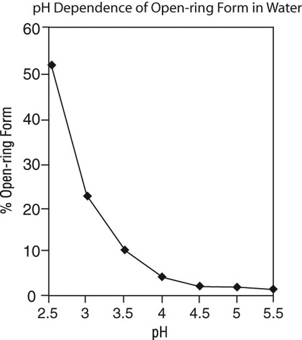 graph pH dependence of open-ring form in water