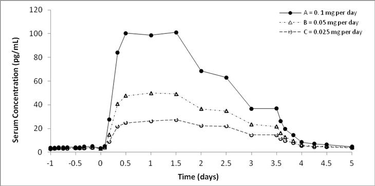 Figure 1: Mean Baseline-Uncorrected Estradiol Serum Concentration-Time Profiles Following a Single Dose of MINIVELLE 0.1 mg per day (Treatment A), 0.05 mg per day (Treatment B), and 0.025 mg per day (