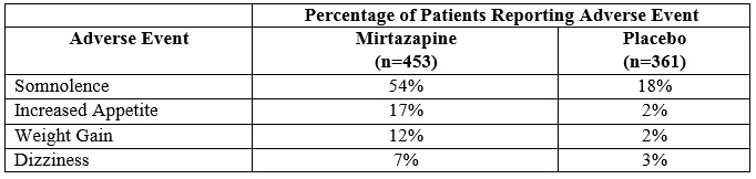 Mirtazapine-table3