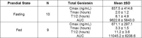 Genistein Pharmacokinetic Table
