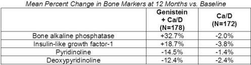 Mean Percent Change in Bone Markers