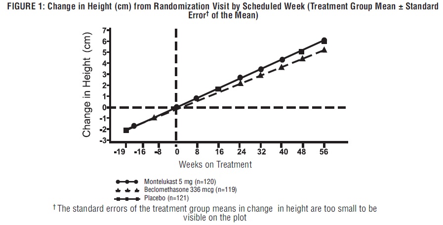 FIGURE 1: Change in Height (cm) from Randomization Visit by Scheduled Week (Treatment Group Mean ± Standard