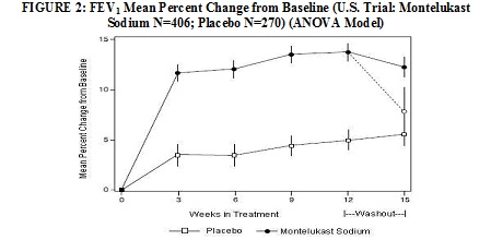 FIGURE 2: FEV1 Mean Percent Change from Baseline (U.S. Trial: Montelukast Sodium N=406; Placebo N=270) (ANOVA Model)
