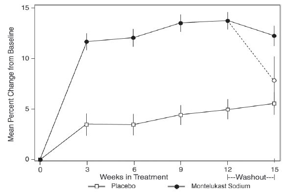 Figure 2: FEV1 Mean Percent Change from Baseline (U.S. Trial: montelukast sodium N=406; Placebo N=270)(ANOVA Model)