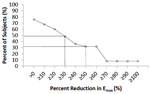percent reduction profile for emax