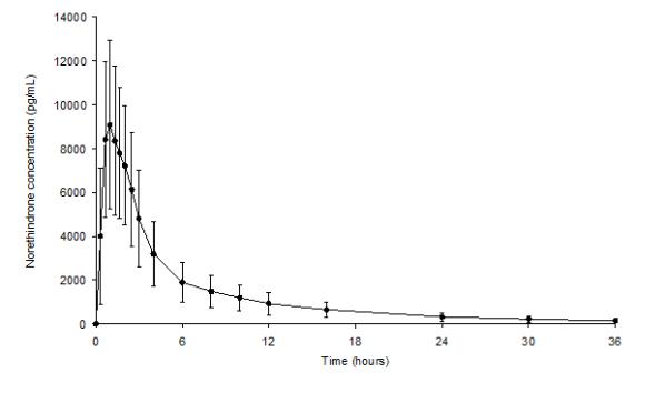 Figure 2.	Mean (± Standard Deviation) Plasma Norethindrone Concentration-Time Profile Following Single-Dose Oral Administration of NA/EE and Fe Tablets (chewed and swallowed) to Healthy Female Volunteers under Fasting Conditions (n = 35)
