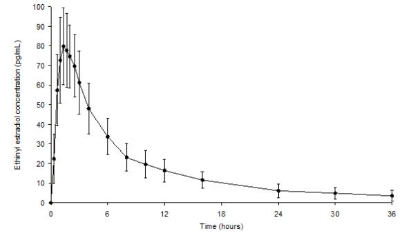 Figure 3.	Mean (± Standard Deviation) Plasma Ethinyl Estradiol Concentration-Time Profile Following Single-Dose Oral Administration of NA/EE and Fe Tablets (chewed and swallowed) to Healthy Female Volunteers under Fasting Conditions (n = 35)