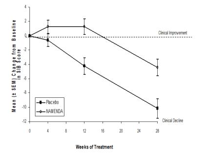 Figure 3: Time course of the change from baseline in 
SIB score for patients completing 28 weeks of treatment.
