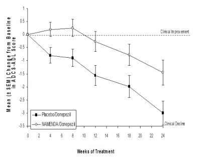 Figure 5: Time course of the change from baseline in 
ADCS-ADL score for patients completing 24 weeks of treatment.
