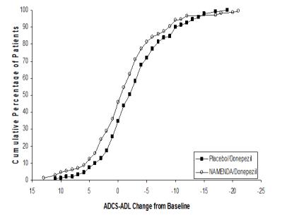 Figure 6: Cumulative percentage of patients completing 24 weeks of 
double-blind treatment with specified changes from baseline in ADCS-ADL scores.
