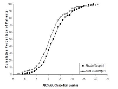 Figure 6: Cumulative percentage of patients completing 24 weeks of 
double-blind treatment with specified changes from baseline in ADCS-ADL scores.
