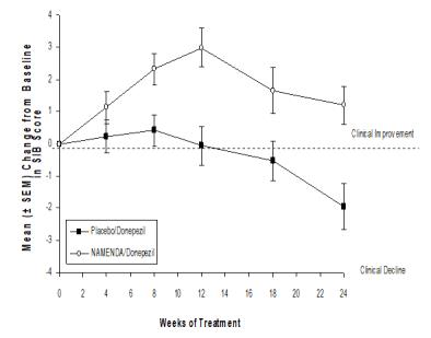 Figure 7: Time course of the change from baseline in 
SIB score for patients completing 24 weeks of treatment.
