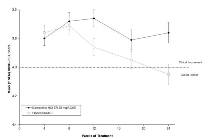 Figure 3: Time course of the CIBIC-Plus score for patients completing 24 weeks of treatment.